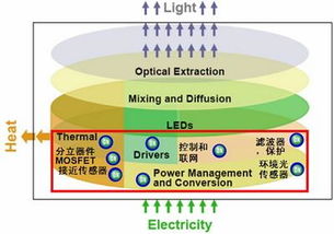 不同功率led通用照明应用选择适合的led 显示光电